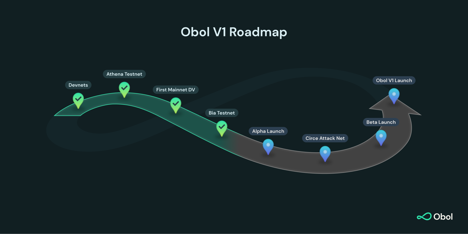 Road to Mainnet for Distributed Validators